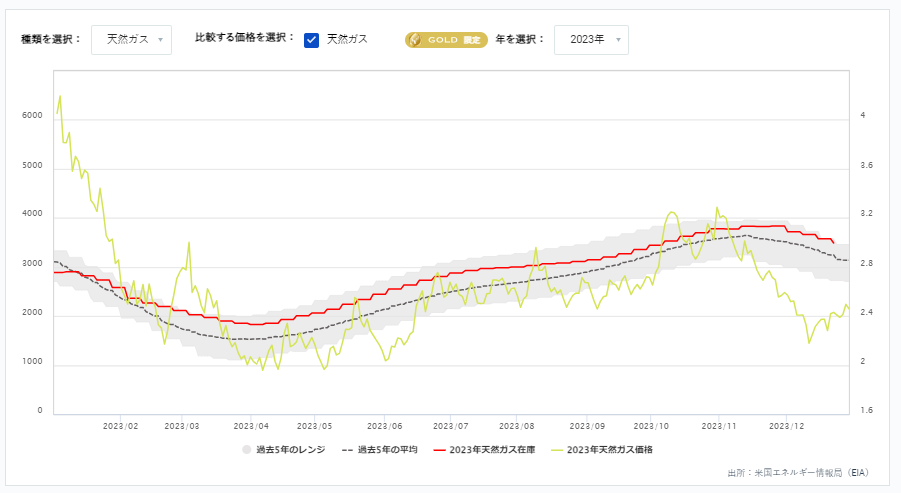 天然ガス貯蔵量の推移(週間)