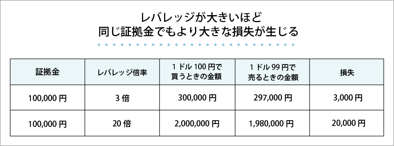 レバレッジの損失の表