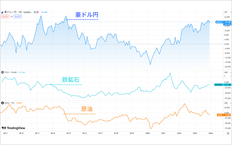 豪ドル円とコモディティ（原油・鉄鉱石）の値動きを比較したチャート