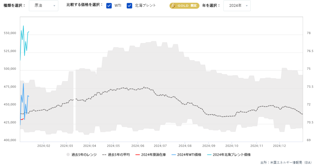 原油在庫の推移（週間）