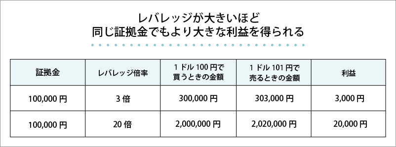 レバレッジの資金効率の表