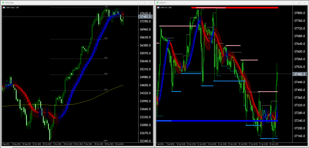 【US30(米国ウォールストリート株価指数30)】本日（2024年1月19日）のチャートテクニカル分析