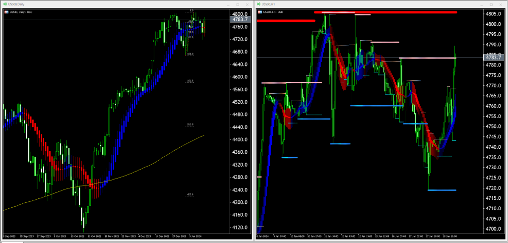 【US500(米国500株価指数)】本日（2024年1月19日）のチャートテクニカル分析