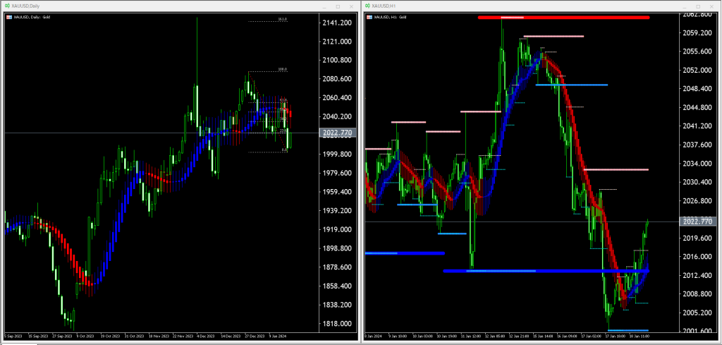 【金(XAU)】本日（2024年1月19日）のチャートテクニカル分析