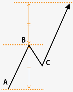 目標値＝B＋（B－A）