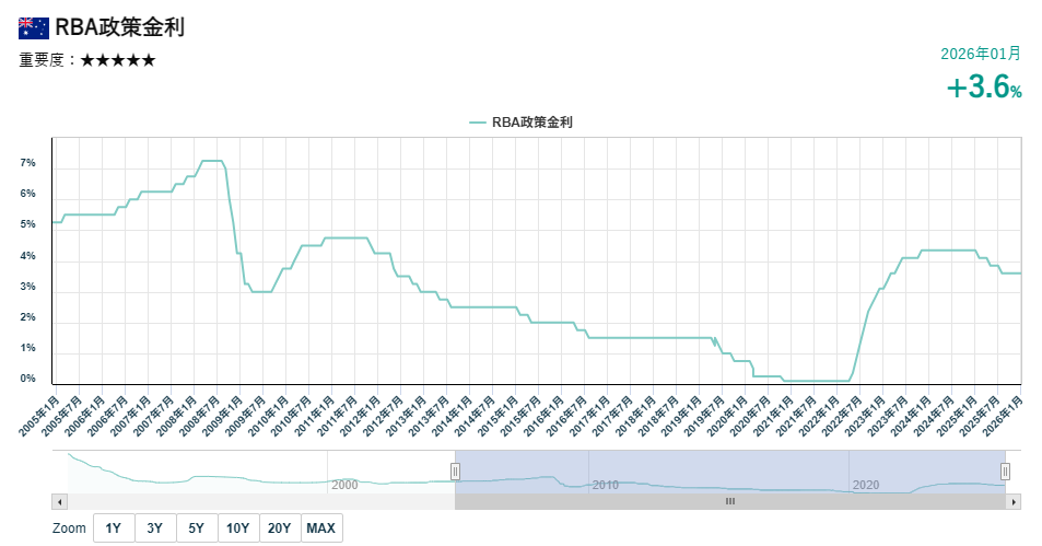 RBA政策金利の推移