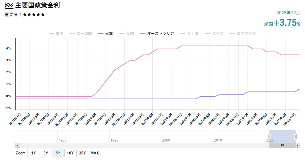 日豪の政策金利の推移