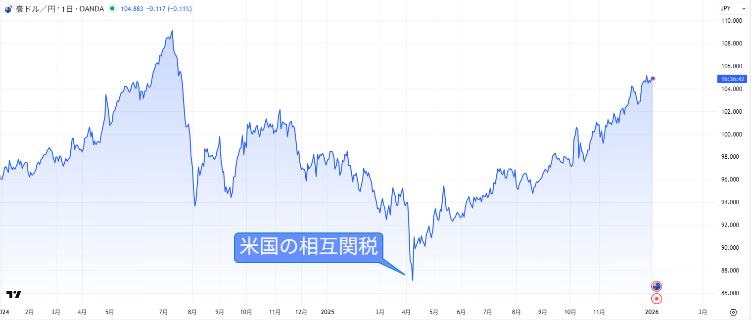 豪ドル円の日足チャート