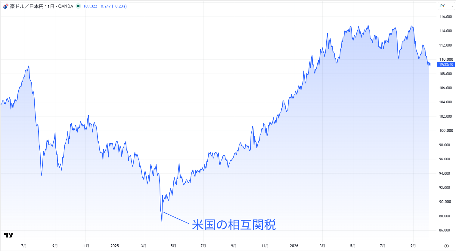 豪ドル円の日足チャート