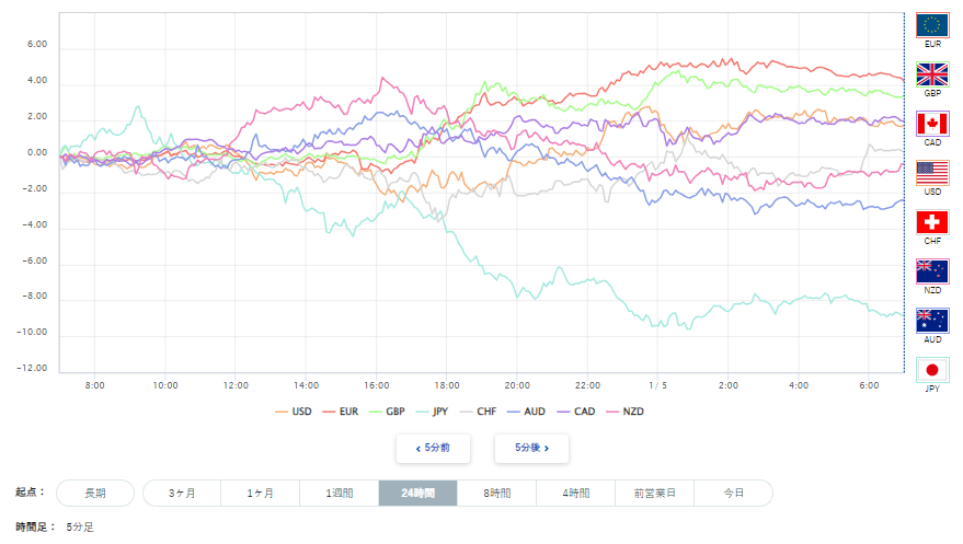 豪ドル、円を含む主要8通貨の通貨強弱分析