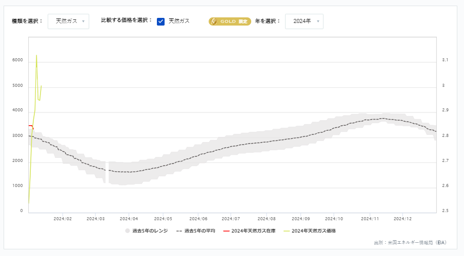 天然ガス貯蔵量の推移（週間）