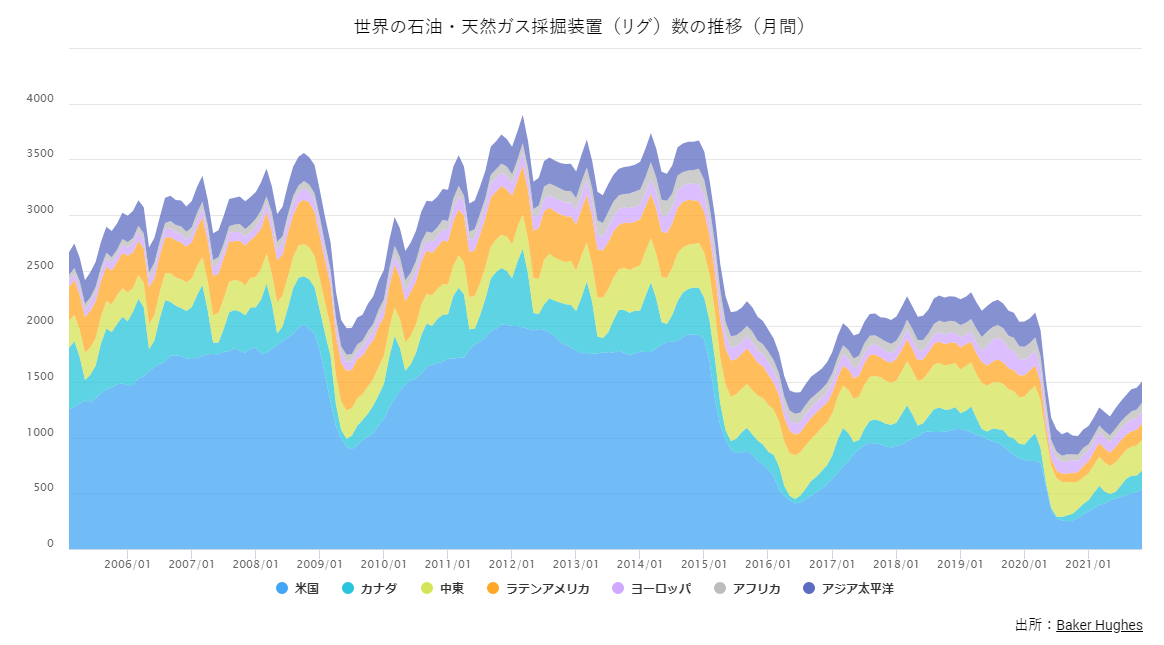 石油・天然ガス採掘装置（リグ）の稼働数の推移