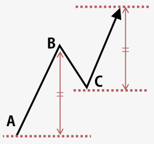 目標値＝C＋（B－A）