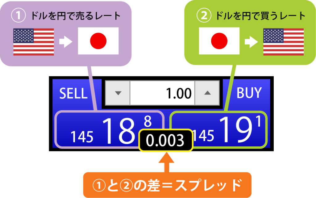 スプレッド図解