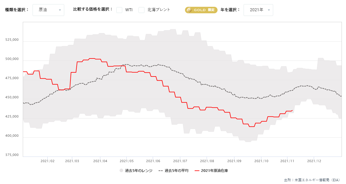 週間原油在庫と天然ガス貯蔵量（EIA）