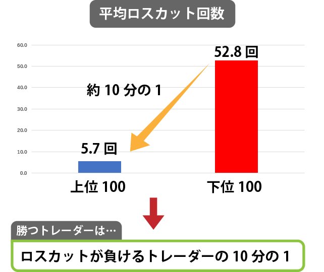 平均ロスカット回数