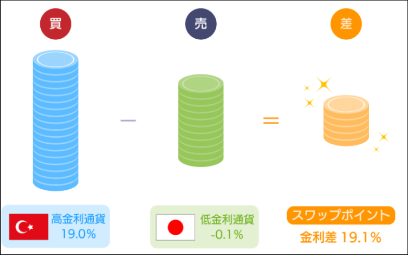 スワップポイントの図解