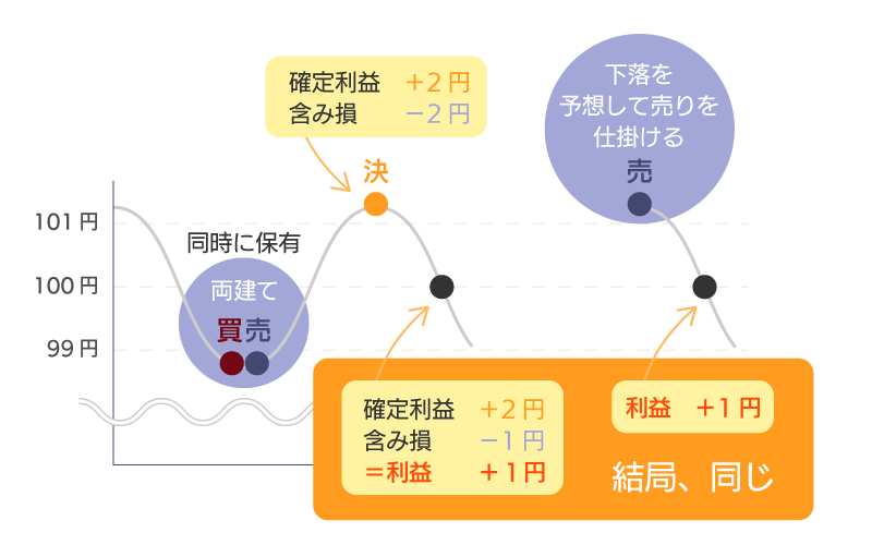 FXの両建ての図解