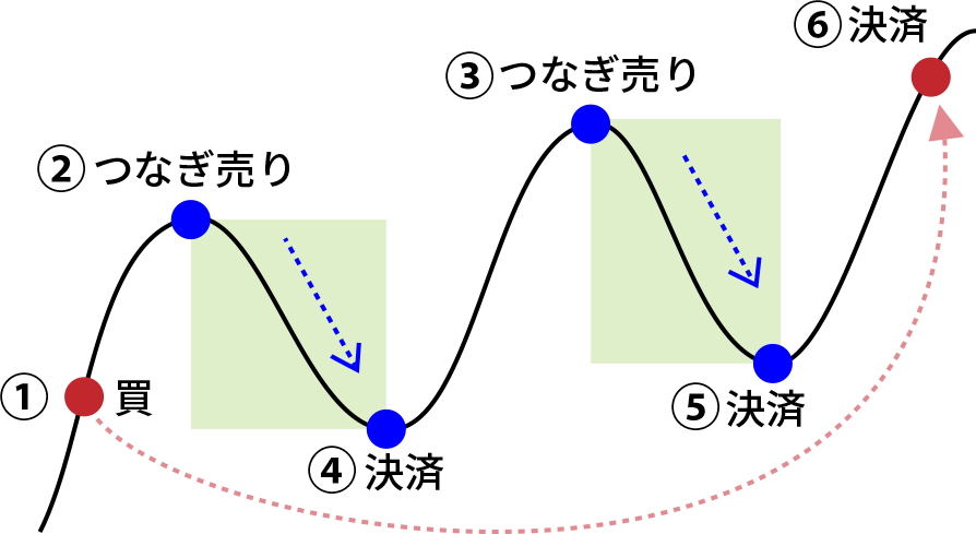 つなぎ売りの図解