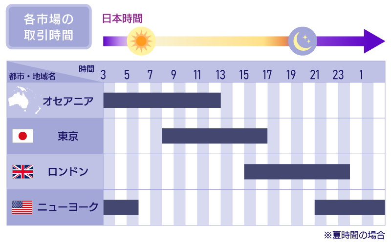 各市場の取引時間