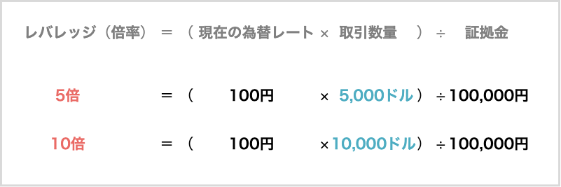 取引数量によるレバレッジの変化