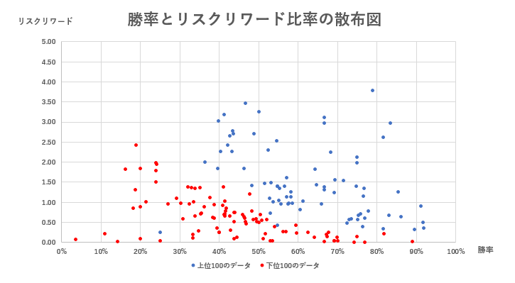 勝率とリスクリワード比率の散布図