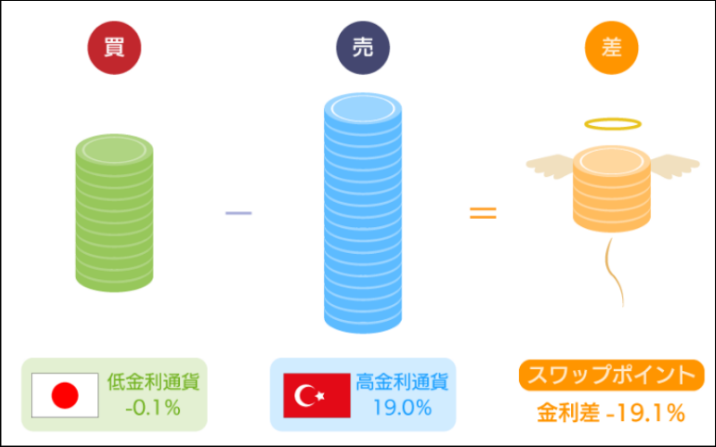 マイナススワップの図解