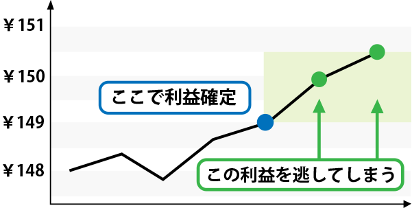 トレンドを逃す図解