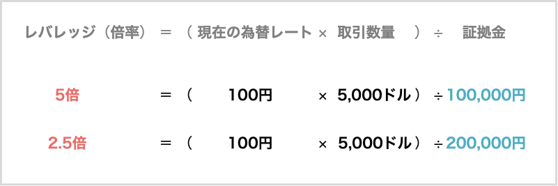 証拠金量によるレバレッジの変化