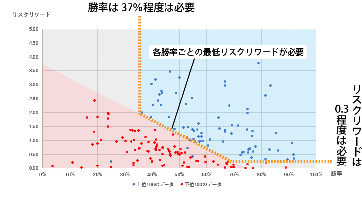 勝率とリスクリワード比率の散布図の色分け