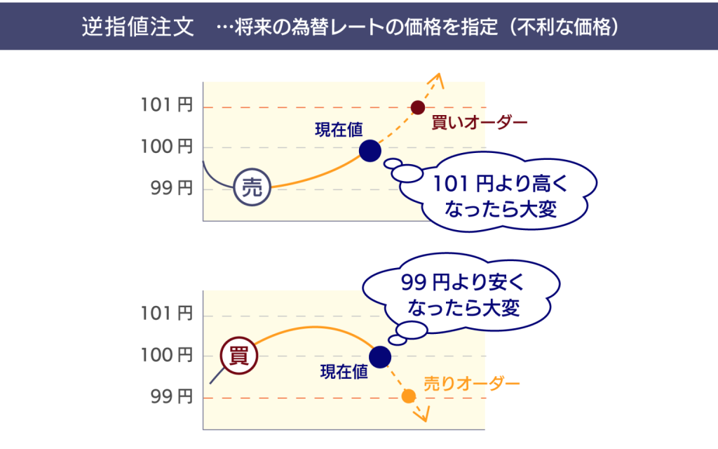 逆指値注文の図解