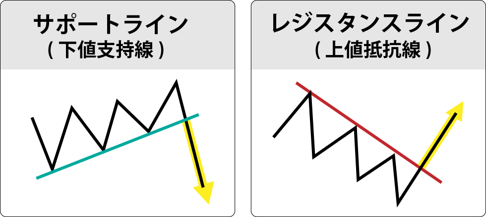 サポートラインとレジスタンスライン