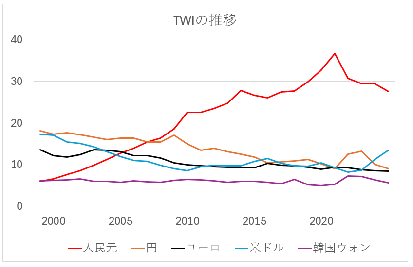 TWIの推移