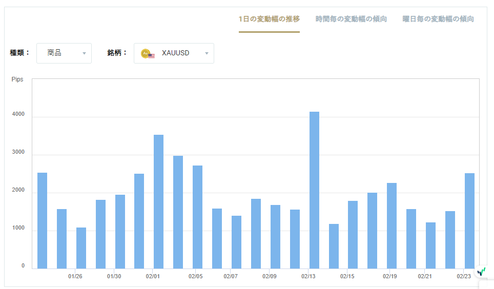 XAUUSDのボラティリティグラフチャート（1日の変動幅の推移）