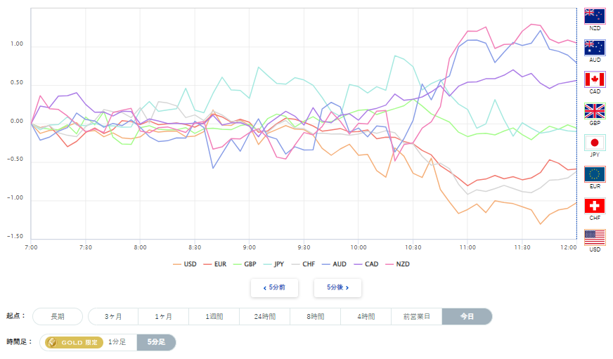 米ドル、円を含む主要8通貨の通貨強弱分析