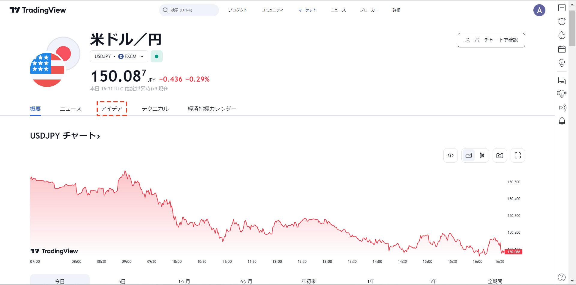 個別の通貨ペアの稿投を閲覧