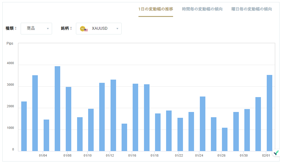 XAUUSDのボラティリティグラフチャート（1日の変動幅の推移）