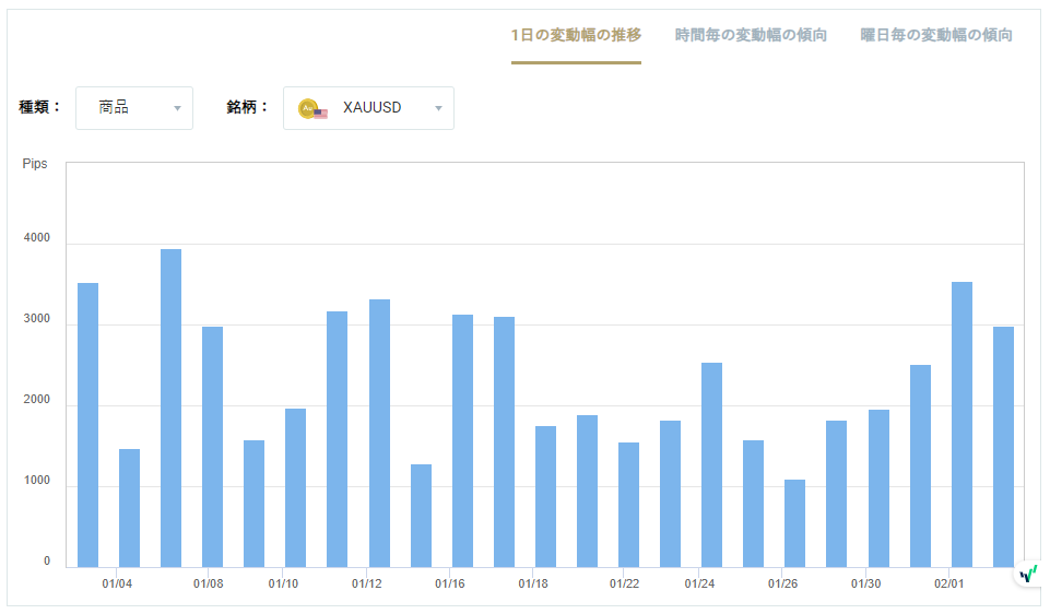 XAUUSDのボラティリティグラフチャート（1日の変動幅の推移）