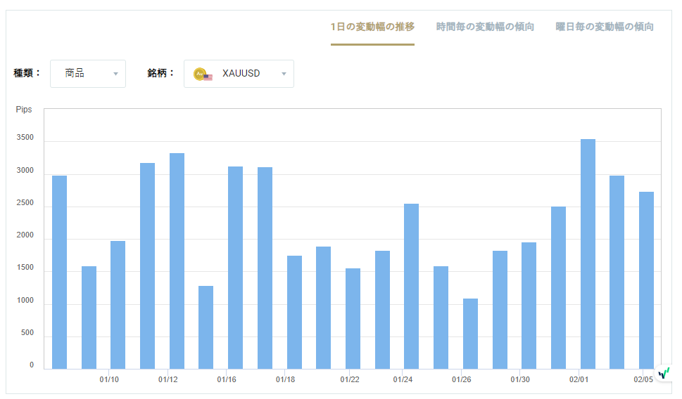 XAUUSDのボラティリティグラフチャート(1日の変動幅の推移)