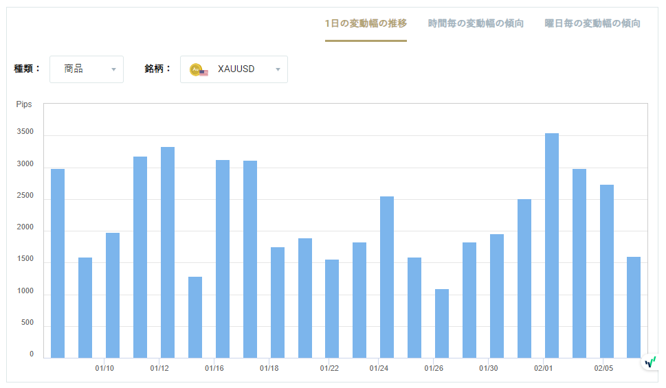 XAUUSDのボラティリティグラフチャート(1日の変動幅の推移)