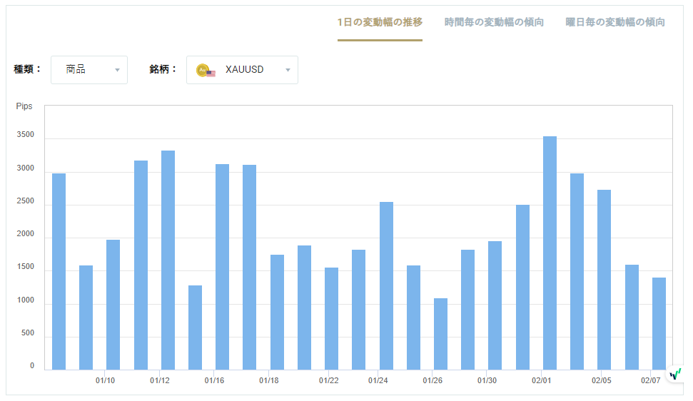 XAUUSDのボラティリティグラフチャート（1日の変動幅の推移）