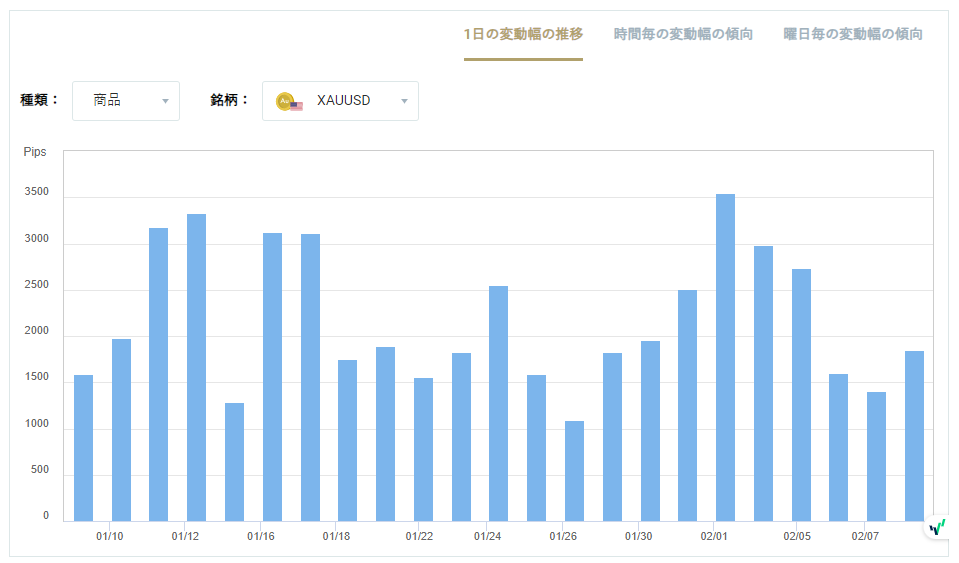 XAUUSDのボラティリティグラフチャート（1日の変動幅の推移）