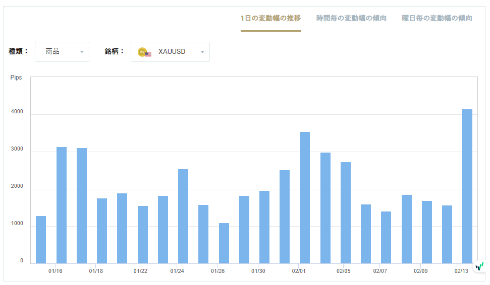 XAUUSDのボラティリティグラフチャート（1日の変動幅の推移）