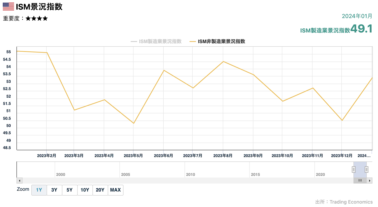 ISM非製造業景況指数の１年間のチャート