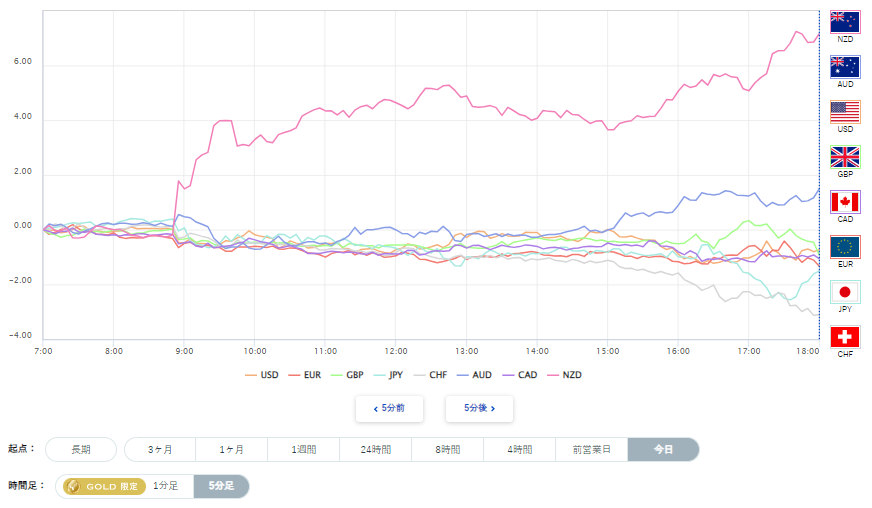 米ドル、円を含む主要8通貨の通貨強弱分析