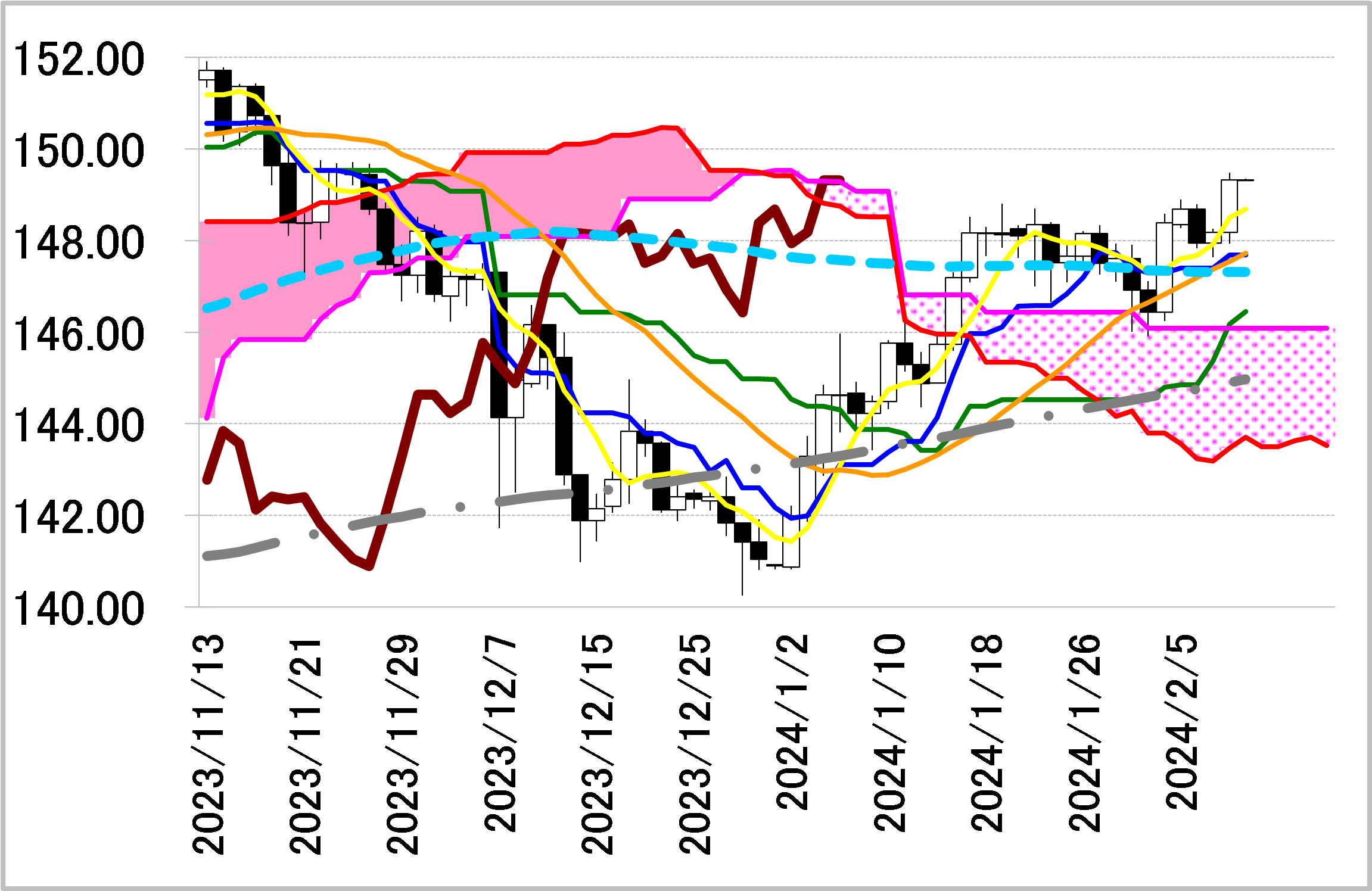ドル円=2/5高値を支持に押し目買いスタンス