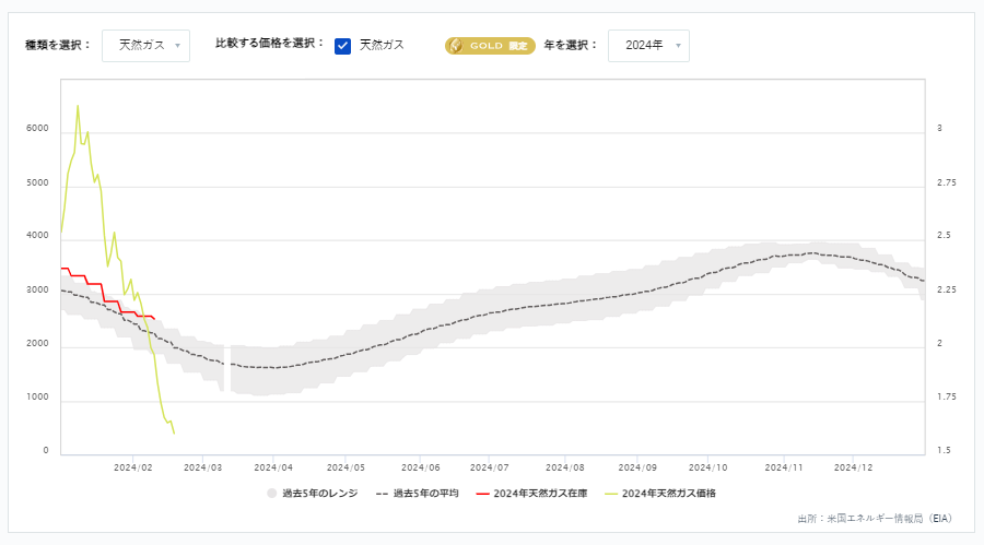 天然ガス貯蔵量の推移（週間）