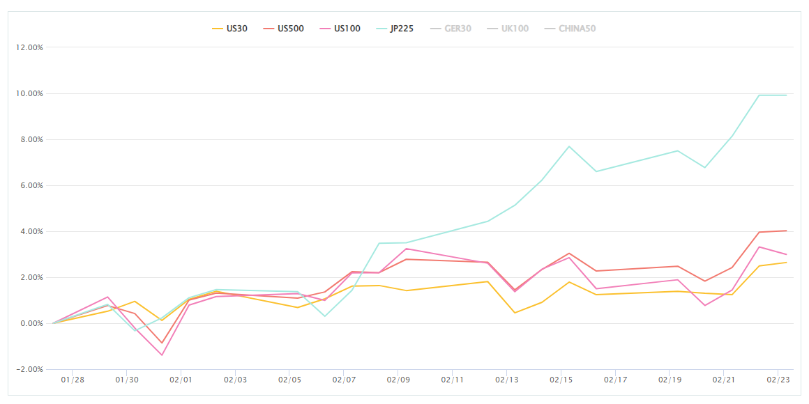 株価指数変化率チャート（長期）2.26