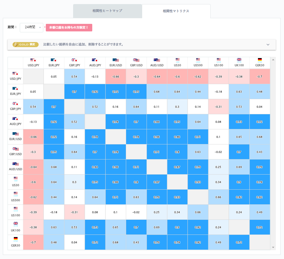 ドル円と他の通貨ペアとの相関分析
