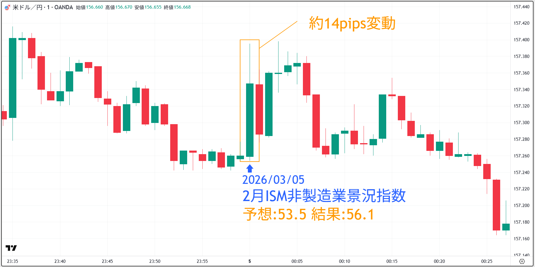 【最新】ISM非製造業景況指数の結果と米ドル/円の動き